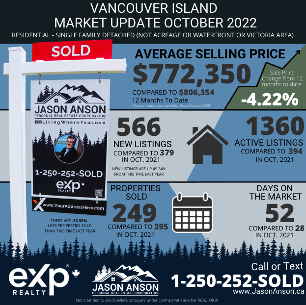 Vancouver Island Home Values for October 2022