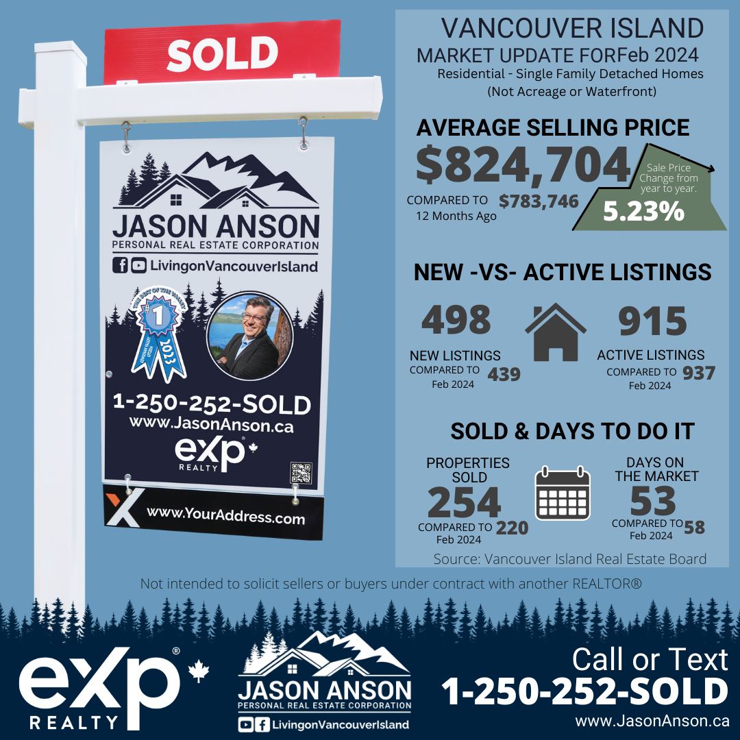 Real estate inforgraphic featuring a 'SOLD' sign for Jason Anson Personal Real Estate Corporation with contact information. The ad provides a Vancouver Island Market Update for February 2024, highlighting an average selling price of $824,704 for single-family detached homes, which is a 5.23% increase from the previous year. It also shows new listings at 498, active listings at 915, 254 properties sold, and an average of 53 days on the market. The bottom of the ad states 'Not intended to solicit sellers or buyers under contract with another REALTOR®' and includes the call to action 'Call or Text' with the same contact number.