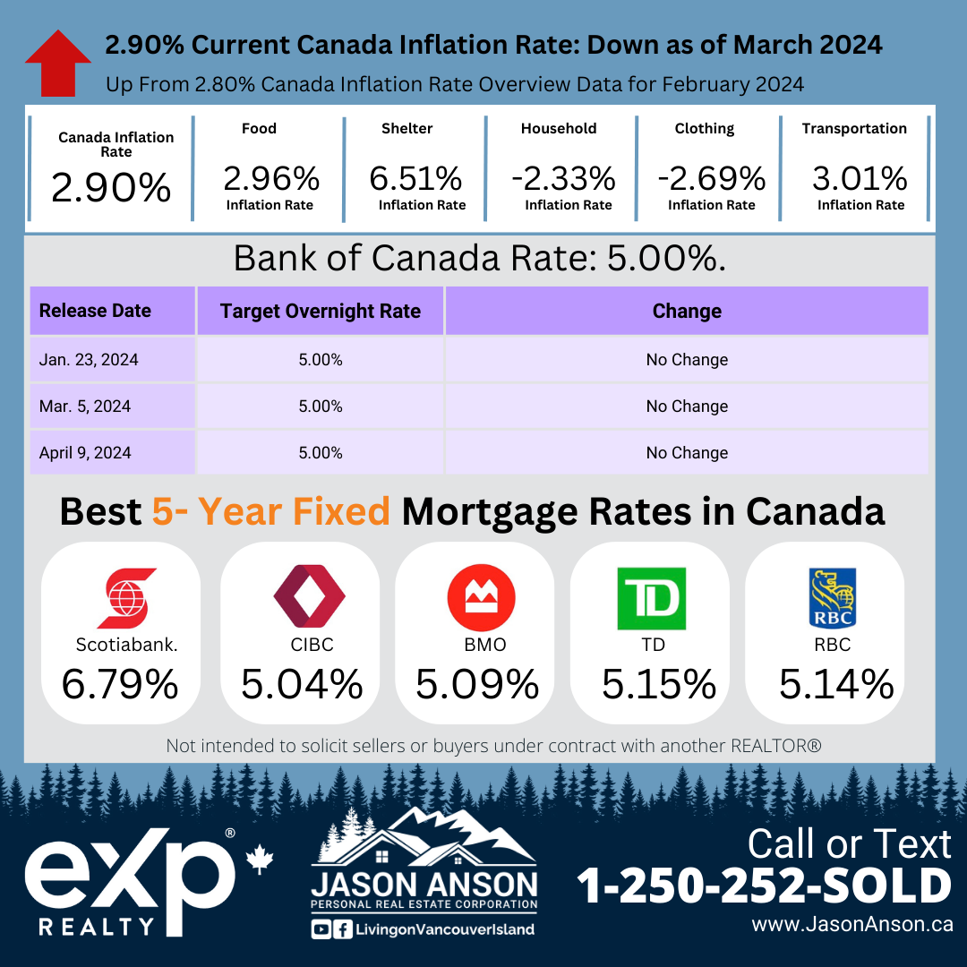 Infographic of Bank of Canada interest rates and major Canadian bank mortgage rates as of March 2024.