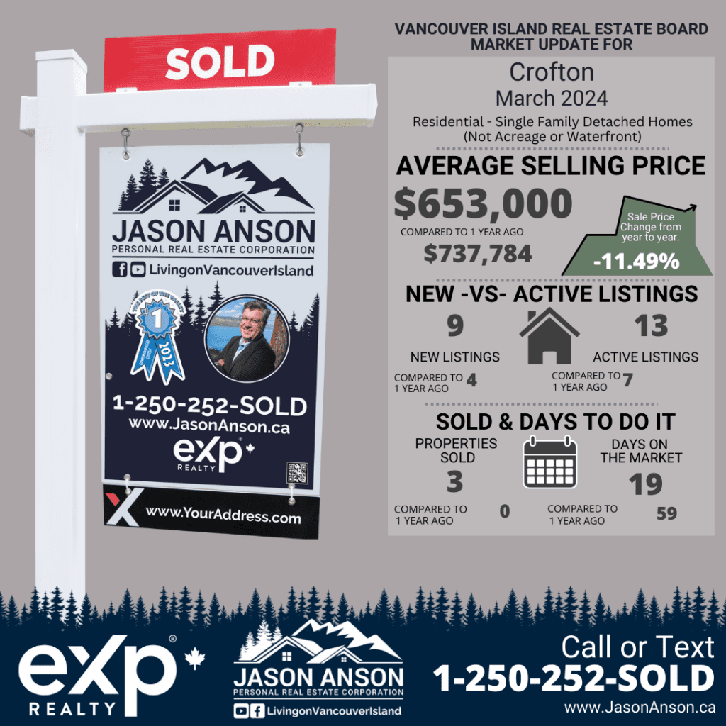 Crofton's real estate market update for March 2024, with key data on selling prices, listings, and market dynamics.